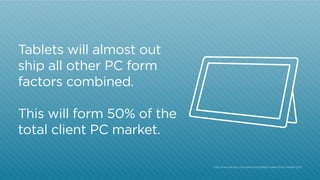 01
02

Tablets will almost out
ship all other PC form
factors combined.

oin Networks

This will form 50% of the
total client PC market.
http:/
/www.canalys.com/newsroom/tablets-make-50-pc-market-2014

 