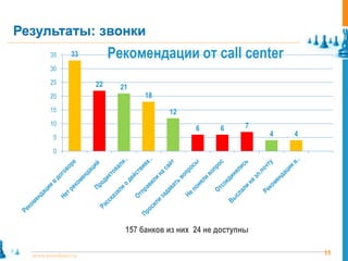 Результаты: звонки
        35     33         Рекомендации от call center
        30

        25           22    21
        20                       18
        15                             12
        10                                                 7
                                              6     6
         5                                                     4   4

         0




                            157 банков из них 24 не доступны

  www.pointlane.ru                                                     11
 