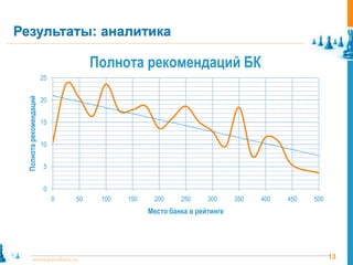 Результаты: аналитика

                                      Полнота рекомендаций БК
                        25
 Полнота рекомендаций




                        20


                        15


                        10


                         5


                         0
                             0   50    100   150    200     250     300     350   400   450   500
                                                   Место банка в рейтинге




           www.pointlane.ru                                                                         13
 