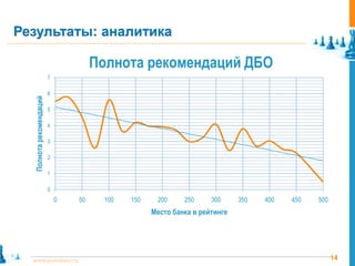 Результаты: аналитика

                                      Полнота рекомендаций ДБО
                         7

                         6
  Полнота рекомендаций




                         5

                         4

                         3

                         2

                         1

                         0
                             0   50    100   150    200     250     300     350   400   450   500
                                                   Место банка в рейтинге




  www.pointlane.ru                                                                                  14
 