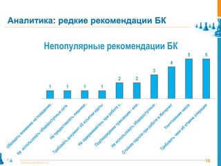 Аналитика: редкие рекомендации БК


               Непопулярные рекомендации БК
                                                     5   5
                                                 4
                                             3
                                     2   2
                     1   1   1   1




  www.pointlane.ru                                       16
 