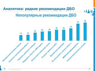 Аналитика: редкие рекомендации ДБО
           Непопулярные рекомендации ДБО
                                                             50
                                                        47

                                                   34
                                         30   30
                               25   26
                          22
                15   16




  www.pointlane.ru                                                18
 