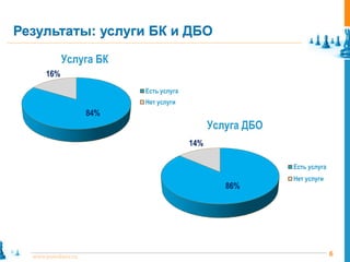Результаты: услуги БК и ДБО

            Услуга БК
      16%
                           Есть услуга
                           Нет услуги
                     84%
                                               Услуга ДБО
                                         14%

                                                            Есть услуга
                                                            Нет услуги
                                                  86%




  www.pointlane.ru                                                        6
 