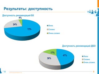 Результаты: доступность
Доступность рекомендаций БК
              4%

         24%                   Легко
                        72%    Сложно
                               Очень сложно




                                              Доступность рекомендаций ДБО

                                 17%
                                              47%              Легко
                              36%                              Сложно
                                                               Очень сложно




     www.pointlane.ru                                                    9
 