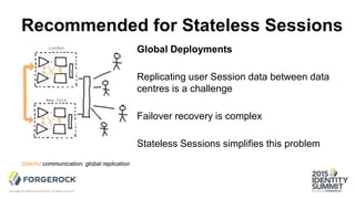 Recommended for Stateless Sessions
Global Deployments
Replicating user Session data between data
centres is a challenge
Failover recovery is complex
Stateless Sessions simplifies this problem
Copyright © Identity Summit 2015, all rights reserved.
Stateful communication: global replication
 