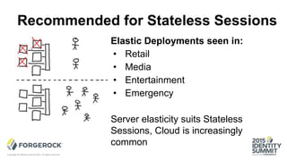 Recommended for Stateless Sessions
Elastic Deployments seen in:
• Retail
• Media
• Entertainment
• Emergency
Server elasticity suits Stateless
Sessions, Cloud is increasingly
common
Copyright © Identity Summit 2015, all rights reserved.
 