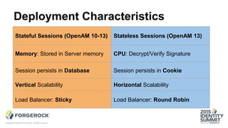Deployment Characteristics
Copyright © Identity Summit 2015, all rights reserved.
Stateful Sessions (OpenAM 10-13) Stateless Sessions (OpenAM 13)
Memory: Stored in Server memory CPU: Decrypt/Verify Signature
Session persists in Database Session persists in Cookie
Vertical Scalability Horizontal Scalability
Load Balancer: Sticky Load Balancer: Round Robin
 