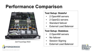 Performance Comparison
Copyright © Identity Summit 2015, all rights reserved.
Test Setup: Stateful
• 2 OpenAM servers
• 2 OpenDJ servers
• Standard failover
• External Load Balancer
Test Setup: Stateless
• 2 OpenAM servers
• No failover
• Session Signing
• External Load Balancer
Dell PowerEdge R620
 