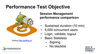 Performance Test Objective
Session Management
performance comparison
• Sustained duration (10 min)
• 5,000 concurrent users
• Login, validate, logout
• Basic Stateless
– Signing
– No blacklist
Copyright © Identity Summit 2015, all rights reserved.
Gatling (http://gatling.io)
 