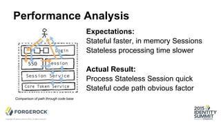 Performance Analysis
Expectations:
Stateful faster, in memory Sessions
Stateless processing time slower
Actual Result:
Process Stateless Session quick
Stateful code path obvious factor
Copyright © Identity Summit 2015, all rights reserved.
Comparison of path through code base
 