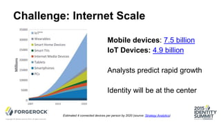Mobile devices: 7.5 billion
IoT Devices: 4.9 billion
Analysts predict rapid growth
Identity will be at the center
Challenge: Internet Scale
Copyright © Identity Summit 2015, all rights reserved.
Estimated 4 connected devices per person by 2020 (source: Strategy Analytics)
 