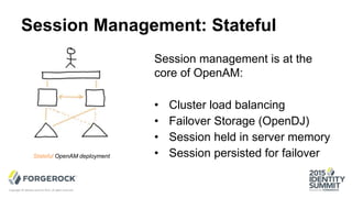 Session Management: Stateful
Session management is at the
core of OpenAM:
• Cluster load balancing
• Failover Storage (OpenDJ)
• Session held in server memory
• Session persisted for failover
Copyright © Identity Summit 2015, all rights reserved.
Stateful OpenAM deployment
 