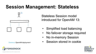 Session Management: Stateless
Stateless Session model
introduced for OpenAM 13:
• Simplified load balancing
• No failover storage required
• No in-memory Session
• Session stored in cookie
Copyright © Identity Summit 2015, all rights reserved.
Stateless OpenAM deployment
 