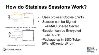 How do Stateless Sessions Work?
• Uses browser Cookie (JWT)
• Session can be Signed
–HMAC Shared Secret
•Session can be Encrypted
–RSA 256
•Package up in SSO Token
(iPlanetDirectoryPro)
Copyright © Identity Summit 2015, all rights reserved.
Comparison of Stateful and Stateless
 