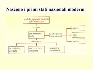 Nascono i primi stati nazionali moderni
 