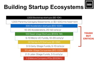 Building Startup Ecosystems
 