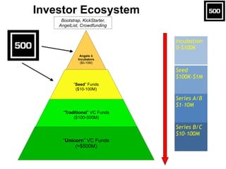 Investor Ecosystem
Angels &
Incubators
($0-10M)
“Seed” Funds
($10-100M)
“Traditional” VC Funds
($100-500M)
“Unicorn” VC Fu...