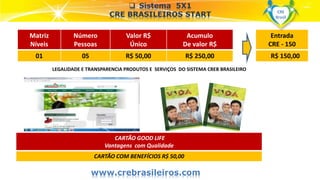 LEGALIDADE E TRANSPARENCIA PRODUTOS E SERVIÇOS DO SISTEMA CREB BRASILEIRORT 
Matriz 
Níveis 
Número 
Pessoas 
Valor R$ 
Único 
Acumulo 
De valor R$ 
01 05 R$ 50,00 R$ 250,00 
Entrada 
CRE - 150 
R$ 150,00 
www.crebrasileiros.com 
CRE 
Brasil 
CARTÃO GOOD LIFE 
Vantagens com Qualidade 
CARTÃO COM BENEFÍCIOS R$ 50,00 
 