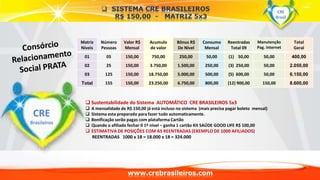 Matriz 
Níveis 
Número 
Pessoas 
Valor R$ 
Mensal 
Acumulo 
de valor 
Bônus R$ 
De Nível 
Consumo 
Mensal 
Reentradas 
Total 09 
CRE 
Brasil 
Manutenção 
Pag. Internet 
Total 
Geral 
01 05 150,00 750,00 250,00 50,00 (1) 50,00 50,00 400,00 
02 25 150,00 3.750,00 1.500,00 250,00 (3) 250,00 50,00 2.050,00 
03 125 150,00 18.750,00 5.000,00 500,00 (5) 600,00 50,00 6.150,00 
Total 155 150,00 23.250,00 6.750,00 800,00 (12) 900,00 150,00 8.600,00 
 Sustentabilidade do Sistema AUTOMÁTICO CRE BRASILEIROS 5x3 
 A mensalidade de R$ 150,00 já está incluso no sistema (mais precisa pagar boleto mensal) 
 Sistema esta preparado para fazer tudo automaticamente. 
 Bonificação serão pagas com plataforma Cartão 
 Quando o afiliado fechar 0 1º nível – ganha 1 cartão Kit SAÚDE GOOD LIFE R$ 100,00 
 ESTIMATIVA DE POSIÇÕES COM AS REENTRADAS (EXEMPLO DE 1000 AFILIADOS) 
REENTRADAS 1000 x 18 = 18.000 x 18 = 324.000 
www.crebrasileiros.com 
CRE 
Brasileiros 
 