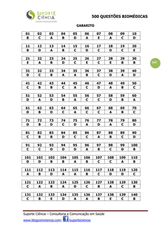 500 QUESTÕES BIOMÉDICAS
Suporte Ciência – Consultoria e Comunicação em Saúde
www.blogcomciencia.com; /suporteciencia
165
GABARITO
01 02 03 04 05 06 07 08 09 10
B C A B D A E A C D
11 12 13 14 15 16 17 18 19 20
B D A B C D C D C E
21 22 23 24 25 26 27 28 29 30
E A B D C E C E B B
31 32 33 34 35 36 37 38 39 40
D C B A A B C D A D
41 42 43 44 45 46 47 48 49 50
C B B C A C D A B C
51 52 53 54 55 56 57 58 59 60
D A D B A C C D B A
61 62 63 64 65 66 67 68 69 70
D B D C A C C A B C
71 72 73 74 75 76 77 78 79 80
D B D C D A D A C D
81 82 83 84 85 86 87 88 89 90
C B B D C C A B C D
91 92 93 94 95 96 97 98 99 100
C C D D D A B C D B
101 102 103 104 105 106 107 108 109 110
D D B B A B C C A B
111 112 113 114 115 116 117 118 119 120
A B D A A B C D D C
121 122 123 124 125 126 127 128 129 130
C A B A D C B A C B
131 132 133 134 135 136 137 138 139 140
C B E D A A B E C B
 
