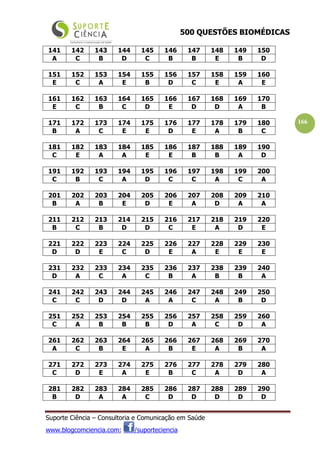 500 QUESTÕES BIOMÉDICAS
Suporte Ciência – Consultoria e Comunicação em Saúde
www.blogcomciencia.com; /suporteciencia
166
141 142 143 144 145 146 147 148 149 150
A C B D C B B E B D
151 152 153 154 155 156 157 158 159 160
E C A E B D C E A E
161 162 163 164 165 166 167 168 169 170
E C B C D E D D A B
171 172 173 174 175 176 177 178 179 180
B A C E E D E A B C
181 182 183 184 185 186 187 188 189 190
C E A A E E B B A D
191 192 193 194 195 196 197 198 199 200
C B C A D C C A C A
201 202 203 204 205 206 207 208 209 210
B A B E D E A D A A
211 212 213 214 215 216 217 218 219 220
B C B D D C E A D E
221 222 223 224 225 226 227 228 229 230
D D E C D E A E E E
231 232 233 234 235 236 237 238 239 240
D A C A C B A B B A
241 242 243 244 245 246 247 248 249 250
C C D D A A C A B D
251 252 253 254 255 256 257 258 259 260
C A B B B D A C D A
261 262 263 264 265 266 267 268 269 270
A C B E A B E A B A
271 272 273 274 275 276 277 278 279 280
C D E A E B C A D A
281 282 283 284 285 286 287 288 289 290
B D A A C D D D D D
 
