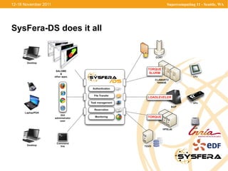Easier, homogeneous access to resources A unique interface for R&D engineers 