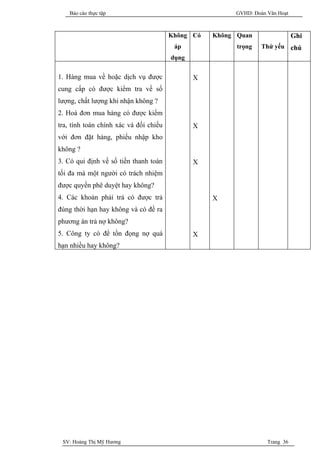 Báo cáo thực tập                                    GVHD: Đoàn Văn Hoạt



                                        Không Có   Không Quan                 Ghi
                                         áp              trọng   Thứ yếu chú
                                        dụng


1. Hàng mua về hoặc dịch vụ được               X
cung cấp có được kiểm tra về số
lượng, chất lượng khi nhận không ?
2. Hoá đơn mua hàng có được kiểm
tra, tính toán chính xác và đối chiếu          X
với đơn đặt hàng, phiếu nhập kho
không ?
3. Có qui định về số tiền thanh toán           X
tối đa mà một người có trách nhiệm
được quyền phê duyệt hay không?
4. Các khoản phải trả có được trả                  X
đúng thời hạn hay không và có đề ra
phương án trả nợ không?
5. Công ty có để tồn đọng nợ quá               X
hạn nhiều hay không?




 SV: Hoàng Thị Mỹ Hương                                            Trang 36
 