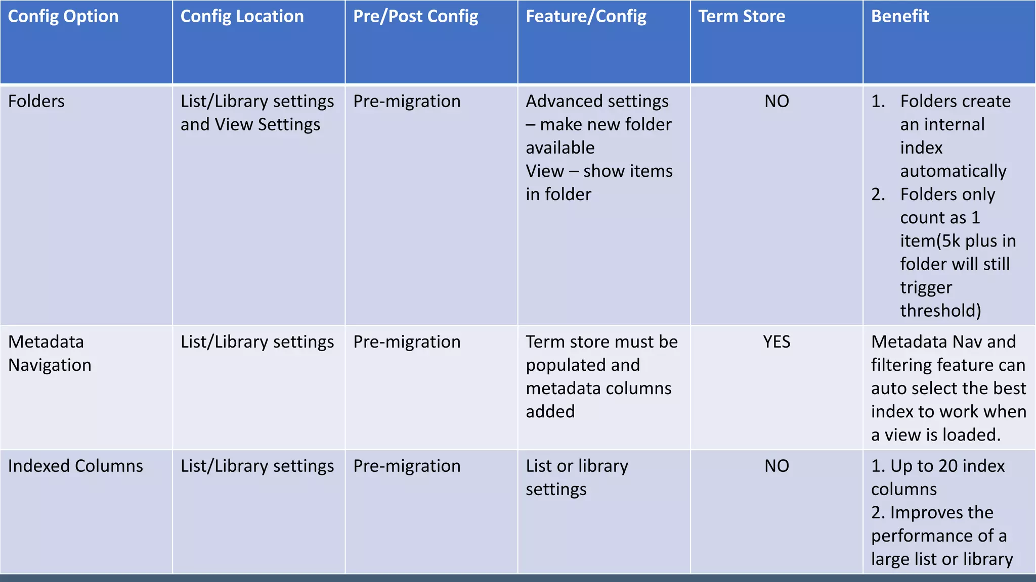 Config Option Config Location Pre/Post Config Feature/Config Term Store Benefit
Folders List/Library settings
and View Settings
Pre-migration Advanced settings
– make new folder
available
View – show items
in folder
NO 1. Folders create
an internal
index
automatically
2. Folders only
count as 1
item(5k plus in
folder will still
trigger
threshold)
Metadata
Navigation
List/Library settings Pre-migration Term store must be
populated and
metadata columns
added
YES Metadata Nav and
filtering feature can
auto select the best
index to work when
a view is loaded.
Indexed Columns List/Library settings Pre-migration List or library
settings
NO 1. Up to 20 index
columns
2. Improves the
performance of a
large list or library
 