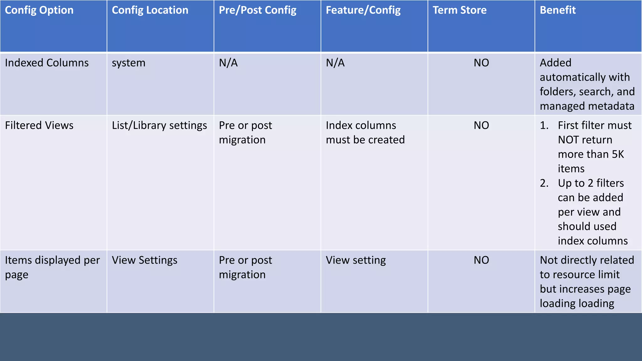 Config Option Config Location Pre/Post Config Feature/Config Term Store Benefit
Indexed Columns system N/A N/A NO Added
automatically with
folders, search, and
managed metadata
Filtered Views List/Library settings Pre or post
migration
Index columns
must be created
NO 1. First filter must
NOT return
more than 5K
items
2. Up to 2 filters
can be added
per view and
should used
index columns
Items displayed per
page
View Settings Pre or post
migration
View setting NO Not directly related
to resource limit
but increases page
loading loading
 
