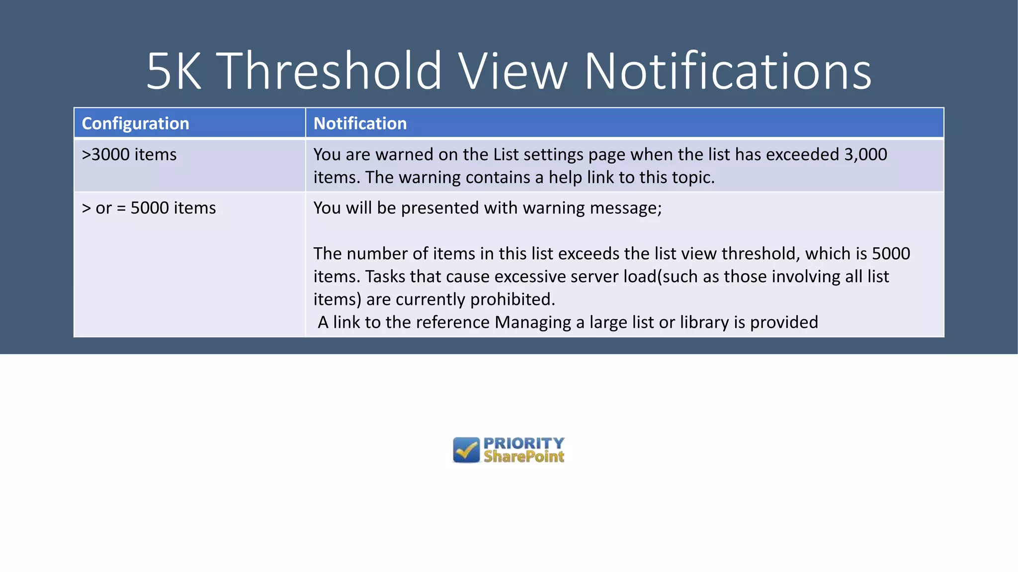 5K Threshold View Notifications
Configuration Notification
>3000 items You are warned on the List settings page when the list has exceeded 3,000
items. The warning contains a help link to this topic.
> or = 5000 items You will be presented with warning message;
The number of items in this list exceeds the list view threshold, which is 5000
items. Tasks that cause excessive server load(such as those involving all list
items) are currently prohibited.
A link to the reference Managing a large list or library is provided
 