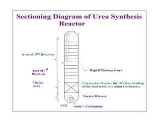 5000 tpd urea mega plants design | PDF