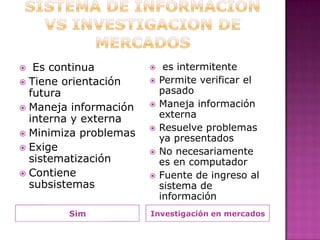 SISTEMA DE INFORMACION VS INVESTIGACION DE MERCADOSSimInvestigación en mercados  Es continua Tiene orientación futuraManeja información interna y externaMinimiza problemasExige sistematización Contiene subsistemas  es intermitentePermite verificar el pasadoManeja información externa Resuelve problemas ya presentados No necesariamente es en computador Fuente de ingreso al sistema de información 