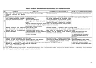 Resumo dos Níveis de Biossegurança Recomendados para Agentes Infecciosos

NB                AGENTES                                           PRÁTICAS                     EQUIPAMENTO DE SEGURANÇA                       INSTALAÇÕES (Barreiras Secundárias)
      Que não são conhecidos por                      Práticas Padrões de microbiologia     Não são necessários                                 Bancadas abertas com pias próximas.
 1    causarem doenças em adultos
      sadios.
      Associados com doenças humanas,  Prática de NB-1 mais:                                Barreiras Primárias = Cabines de Classe I ou II NB-1 mais: Autoclave disponível.
                                       - Acesso limitado
      risco = lesão percutânea, ingestão,                                                   ou outros dispositivos de contenção física
      exposição da membrana mucosa.    - Aviso de Risco Biológico                           usados para todas as manipulações de agentes
  2                                    - Precauções com objetos perfurocor-                 que provoquem aerossóis ou vazamento de
                                       tantes.                                              materiais infecciosos; Procedimentos Especiais
                                       - Manual de Biossegurança que defina                 como o uso de aventais, luvas, proteção para o
                                       qualquer descontaminação de dejetos                  rosto como necessário.
                                       ou normas de vigilância médica.
      Agentes exóticos com potencial Práticas de NB-2 mais:                                                                            NB-2 mais:
                                                                                            Barreiras Primárias = Cabines de Classe I ou II
      para transmissão via aerossol; a - Acesso controlado                                  ou outros dispositivos de contenção usados - Separação física dos corredores de
      doença pode ter conseqüências - Descontaminação de todo o lixo                        para todas as manipulações abertas de      acesso.
  3   sérias ou até fatais.            - Descontaminação da roupa usada no                  agentes; Uso de aventais, luvas, proteção  - Portas de acesso dupla com
                                       laboratório antes de ser lavada.                     respiratória quando necessária.            fechamen-to automático.
                                       - Amostra sorológica                                                                            - Ar de exaustão não recirculante.
                                                                                                                                       - Fluxo de ar negativo dentro do
                                                                                                                                       laborató-rio.
      Agentes exóticos ou perigosos que               NB-3 mais:                         Barreiras Primárias = Todos os procedimentos NB-3 mais:
      impõem um alto riso de doenças                  -Mudança de roupa antes de entrar. conduzidos em cabines de Classe III ou Classe - Edifício separado ou área isolada.
      que ameaçam a vida, infecções                   -Banho de ducha na saída.          I ou II juntamente com macacão de pressão     - Sistemas de abastecimento e escape,
  4   laboratoriais    transmitidas   via             -Todo o material descontaminado na positiva com suprimento de ar.                a vácuo, e de descontaminação.
      aerossol; ou relacionadas a agentes             saída das instalações.                                                           -Outros requisitos sublinhados no texto.
      com     risco    desconhecido    de
      transmissão
Fonte: CDC- CENTRO DE PREVENÇÃO E CONTROLE DE DOENÇAS. Departamento de Saúde e Serviços Humanos dos EUA. Biossegurança em Laboratórios Biomédicos e de Microbiologia. 4ª edição. Washington.
EUA. 1999. Tradução: Ministério da Saúde. Fundação Nacional de Saúde. Brasília, DF. 2000.




                                                                                                                                                                                        105
 