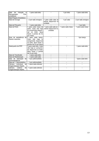 Sala de Indução e            1 para cada leito             -                1 por leito      1 para cada leito
Recuperação         Pós-
anestésica
Sala Preparo Anestésico             -                       -                   -                    -
Sala de Cirurgia           2 por sala cirúrgica  1 para cada sala se        1 por sala      2 por sala cirúrgica
                                                 estiver disponível na
                                                 unidade
Sala de Pré-parto            1 para cada leito              -                    -              1 por leito
Sala de Parto            1 para cada mesa de 1 para cada sala se         1 para cada mesa   1 para cada mesa
                         parto. Caso não haja estiver disponível na
                         ar comprimido disponí-         unidade
                         vel no EAS, deve
                         haver 2 pontos de O2
                         por mesa
Área de assistência de 1 para cada berço.                   -                    -              1por berço
Recém-nascidos           Caso não haja ar
                         comprimido disponível
                         no EAS, deve haver 2
                         pontos de O2 por berço
Sala/quarto de PPP       1 para cada leito. Caso            -                    -           1 para cada leito
                         não haja ar comprimi-
                         do disponível no EAS,
                         deve haver 2 pontos
                         de O2 por leito
Sala de Transfusão           1 para cada leito              -                    -                  -
Sala de Radioterapia         1 para cada sala               -                    -                  -
Sala de Aplicação de 1 por poltrona/leito                   -                    -           1para cada leito
Quimioterápicos
Sala de T. Hemodialítico   1 por poltrona/leito             -                    -                   -
Câmara individual de 1 para cada câmara                     -                    -                   -
Oxigenoterapia Hiperb.
Câmara      coletiva   de 1 para cada câmara                -                    -                   -
Oxigenoterapia Hiperb.




                                                                                                             125
 