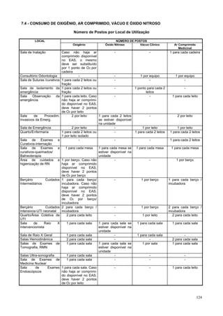 124
7.4 - CONSUMO DE OXIGÊNIO, AR COMPRIMIDO, VÁCUO E ÓXIDO NITROSO
Número de Postos por Local de Utilização
LOCAL NÚMERO DE POSTOS
Oxigênio Óxido Nitroso Vácuo Clínico Ar Comprimido
Medicinal
Sala de Inalação Caso não haja ar
comprimido disponível
no EAS, o mesmo
deve ser substituído
por 1 ponto de O2 por
cadeira
- - 1 para cada cadeira
Consultório Odontologia - - 1 por equipo 1 por equipo
Sala de Suturas /curativos 1 para cada 2 leitos ou
fração
- - -
Sala de Isolamento da
emergência
1 para cada 2 leitos ou
fração
- 1 ponto para cada 2
leitos
-
Sala Observação da
emergência
1 para cada leito. Caso
não haja ar comprimi-
do disponível no EAS,
deve haver 2 pontos
de O2 por leito
- - 1 para cada leito
Sala de Procedim.
Invasivos da Emerg.
2 por leito 1 para cada 2 leitos
se estiver disponível
na unidade
- 2 por leito
Sala de Emergência 2 por leito - 1 por leito 1 por leito
Quarto/Enfermaria 1 para cada 2 leitos ou
1 por leito isolado
- 1 para cada 2 leitos 1 para cada 2 leitos
Sala de Exames e
Curativos-internação
- - - 1 para cada 2 leitos
Sala de Exames e
curativos-queimados/
Balneoterapia
1 para cada mesa 1 para cada mesa se
estiver disponível na
unidade
1 para cada mesa 1 para cada mesa
Área de cuidados e
higienização de RN
1 por berço. Caso não
haja ar comprimido
disponível no EAS,
deve haver 2 pontos
de O2 por berço
- - 1 por berço
Berçário Cuidados
Intermediários
1 para cada berço/
incubadora. Caso não
haja ar comprimido
disponível no EAS,
deve haver 2 pontos
de O2 por berço/
incubadora
- 1 por berço 1 para cada berço /
incubadora
Berçário Cuidados
Intensivos-UTI neonatal
2 para cada berço /
incubadora
- 1 por berço 2 para cada berço /
incubadora
Quarto/Área Coletiva de
UTI
2 para cada leito - 1 por leito 2 para cada leito
Sala de Raio X
Intervencionista
1 para cada sala 1 para cada sala se
estiver disponível na
unidade
1 para cada sala 1 para cada sala
Sala de Raio X Geral 1 para cada sala - 1 para cada sala -
Salas Hemodinâmica 2 para cada sala - - 2 para cada sala
Salas de Exames de
Tomografia, RMN
1 para cada sala 1 para cada sala se
estiver disponível na
unidade
1 por sala 1 para cada sala
Salas Ultra-sonografia 1 para cada sala - - -
Sala de Exames de
Medicina Nuclear
1 para cada sala - - -
Sala de Exames
Endoscópicos
1 para cada sala. Caso
não haja ar comprimi-
do disponível no EAS,
deve haver 2 pontos
de O2 por leito
- - 1 para cada leito
 