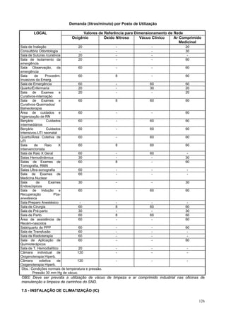 126
Demanda (litros/minuto) por Posto de Utilização
LOCAL Valores de Referência para Dimensionamento de Rede
Oxigênio Óxido Nitroso Vácuo Clínico Ar Comprimido
Medicinal
Sala de Inalação 20 - - 20
Consultório Odontologia - - - 30
Sala de Suturas /curativos 20 - - -
Sala de Isolamento da
emergência
20 - - 60
Sala Observação, da
emergência
60 - - 60
Sala de Procedim.
Invasivos da Emerg.
60 8 - 60
Sala de Emergência 60 - 60 60
Quarto/Enfermaria 20 - 30 20
Sala de Exames e
Curativos-internação
20 - - 20
Sala de Exames e
Curativos-Queimados/
Balneoterapia
60 8 60 60
Área de cuidados e
higienização de RN
60 - - 60
Berçário Cuidados
Intermediários
60 - 60 60
Berçário Cuidados
Intensivos-UTI neonatal
60 - 60 60
Quarto/Área Coletiva de
UTI
60 - 60 60
Sala de Raio X
Intervencionista
60 8 60 60
Sala de Raio X Geral 60 - 60 -
Salas Hemodinâmica 30 - - 30
Salas de Exames de
Tomografia, RMN
60 8 - 60
Salas Ultra-sonografia 60 - - -
Sala de Exames de
Medicina Nuclear
60 - - -
Sala de Exames
Endoscópicos
30 - - 30
Sala de Indução e
Recuperação Pós-
anestésica
60 - 60 60
Sala Preparo Anestésico - - - -
Sala de Cirurgia 60 8 60 60
Sala de Pré-parto 30 - - 30
Sala de Parto 60 8 60 60
Área de assistência de
Recém-nascidos
60 - - 60
Sala/quarto de PPP 60 - - 60
Sala de Transfusão 60 - - -
Sala de Radioterapia 60 - - -
Sala de Aplicação de
Quimioterápicos
60 - - 60
Sala de T. Hemodialítico 20 - - -
Câmara individual de
Oxigenoterapia Hiperb.
120 - - -
Câmara coletiva de
Oxigenoterapia Hiperb.
120 - - -
Obs.: Condições normais de temperatura e pressão.
Pressão 30 mm Hg de vácuo.
OBS: Deve ser prevista a utilização de vácuo de limpeza e ar comprimido industrial nas oficinas de
manutenção e limpeza de carrinhos do SND.
7.5 - INSTALAÇÃO DE CLIMATIZAÇÃO (IC)
 