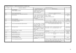 60
UNIDADE FUNCIONAL: 4 – APOIO AO DIAGNÓSTICO E TERAPIA (cont.)
Nº ATIV. UNIDADE / AMBIENTE DIMENSIONAMENTO INSTALAÇÕES
QUANTIFICAÇÃO (min.) DIMENSÃO(min.)
4.7 Centro Obstétrico
(Partos cirúrgicos e normais)
A depender da demanda, e por
questões operacionais, c. cirúrgico e
obstétrico podem constituir-se em
uma única unidade física
4.7.1. Área de recepção de parturiente 1 Suficiente para o recebimento de uma maca
4.7.2 Sala de exame, admissão e higienização de parturientes 1 8,0 m² HF;HQ
4.7.3 Sala de pré-parto 1, tendo 1 leito de pré-parto a cada
10 leitos obstétricos ou fração. O
pré-parto pode ser realizado no
quarto de internação quando esse
for individual.
9,0 m²= individual
14,0 m² = 2 leitos
Nº máximo de leitos por sala=2
HF;FO;FAM;EE;
ED
4.7.3 Posto de enfermagem 1 a cada 30 leitos de pré-parto 2,5 m² HF;EE
4.7.4 Sala de guarda e preparo de anestésicos 4,0 m² HF;FAM
4.7.4 Área de indução anestésica 2 macas no mínimo, com distância entre estas igual a 0,8 m e
entre macas e paredes, exceto cabeceira, igual à 0,6 m e com
espaço suficiente para manobra da maca junto ao pé dessa.
HF;FO;FN;FVC;
FAM;AC;EE;ED
4.7.5 Área de escovação (degermação cirúrgica dos braços) Até 2 salas cirúrgicas = 2 torneiras
por cada sala. Mais de 2 salas
cirúrgicas = 2 torneiras a cada novo
par de salas ou fração
1,10 m² por torneira com dim. mínima = 1,0 m HF;HQ
4.7.6; 4.7.8 Sala de parto normal 1 a cada 20 leitos obstétricos ou fra-
ção. A sala de parto normal torna-se
optativa quando for adotada a
técnica “PPP”
Parto cirúrgico = 20,0 m² com dimensão mínima = 3,45 m.
Parto normal = 14,0 m² com dimensão mínima = 3,0 m.
FVC;FO;FN;
FAM;AC;EE;ED
4.7.7; 4.7.8 Sala de parto cirúrgico / curetagem 1 a cada 3 salas de parto normal ou
fração
Cada sala de parto normal ou cirúrgico deve conter uma única
mesa de parto.
FVC;FO;FN;AC;
FAM;EE;ED;E
4.7.10 Sala para AMIU 6,0 m² HF;EE
4.7.11 Área para assistência de R.N. 1. Pode ser sala ou área fora da sala
de parto. Caso a atividade se realize
6,0 m² para até 2 salas de parto. Acrescer 0,8 m² para cada sala
adicional
FAM;FO;
FVC;EE;ED
4.7.11 Sala para assistência de R.N. em um berço aquecido na sala de
parto, dispensa-se estes ambientes.
4.7.12. Área de prescrição médica 2,0 m²
4.7.12 Posto de enfermagem e serviços 1 a cada 12 leitos de recuperação
pós-anestésica
6,0 m² HF;EE
4.7.13 Área de recuperação pós-anestésica 1 2 macas no mínimo, com distância entre estas igual a 0,8 m,
entre macas e paredes, exceto cabeceira, igual à 0,6 m e com
espaço suficiente para manobra da maca junto ao pé dessa. O nº
de macas deve ser igual ao nº de salas de parto cirúrgico
HF;FO;FAM;AC;
FVC;EE;ED
 