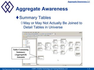 Aggregate Awareness 3.1



                        Aggregate Awareness
                        Summary Tables
                                   May or May Not Actually Be Joined to
                                    Detail Tables in Universe




                   Table Containing
                      Summary
                     (Aggregated)
                       Amounts




Real Experience. Real Advantage.         © 2011– Creative Technology and Training Solutions, LLC                       1-5
 