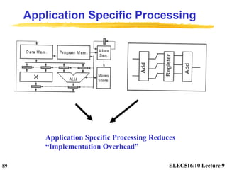 ELEC516/10 Lecture 9
89
Application Specific Processing
Application Specific Processing Reduces
“Implementation Overhead”
 