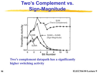 ELEC516/10 Lecture 9
98
Two’s Complement vs.
Sign-Magnitude
Two’s complement datapath has a significantly
higher switching...