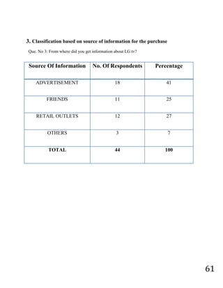 Owing to their pre occupation some customers were unable to answer the complete questionnaire.Chapter - 8<br />DATA ANALYSIS AND INTERPRETATION<br />The data collected with the help of questionnaires is tabulated and analyzed.<br />1. Classification as per ownership of Television<br />  Que.No1: Do you own a Television?<br />ResponseNo. Of RespondentsPercentageYes9595No55Total100100<br />1<br />From the survey it was found that 95% of homes are having television and 5% may go for future purchase.<br />2. Classification as per company-wise ownership<br />Que.No2: which brand of Television do you own?<br />CompanyNo. Of RespondentsPercentageL G4444ONIDA1919VIDEOCON1515Other2222Total100100<br /> <br />2<br />From above data it was found that 44% of homes are having LG TV 19% are using Onida, 15% are using Videocon and 22% using other brands.<br />3. Classification based on source of information for the purchase<br />  Que. No 3: From where did you get information about LG tv?<br />Source Of InformationNo. Of RespondentsPercentageADVERTISEMENT1841FRIENDS1125RETAIL OUTLETS1227OTHERS37TOTAL44100<br />3<br />From above data collected most users are influence by advertisement (i.e. 41%) 25% are influence by family and friends, 27% of user influence by retail outlet by visiting there. <br />4. Classification based on main reason for purchasing<br />Que.No.4: what all you take in account before taking LG tv?<br />Reasons For PurchaseNo. Of RespondentsPercentageQUALITY1636PRICE1125BRAND IMAGE1432OTHERS037TOTAL44100<br />4<br />From the above data 36% of user go because of quality, 25% user because of price and 32% of user because of brand image. Most of user buy LG TV because of quality and brand image.<br />ModelNo. Of RespondentsPercentageL G FLATRON2352L G GOLDEN EYE1841L G LCD 024.5OTHERS012.5TOTAL44100<br />5. Classification based on model-wise ownership<br />Que.No.5: Which model of LG T.V do you own?<br />5<br />From the above data more than 50% of user is having LG Flatron, 41% of user are having LG golden eye, 4.5% of user are having is LG LCD. More user are go for LG flatron and LG golden eye because of economic range.<br />6. Classification based on size ownership<br />Que.No.6: Which size of LG T.V do you own?<br />Size Of T.VNo. Of RespondentsPercentage15 INCH112521 INCH3170.529 INCH024.5OTHERS0000TOTAL44100<br />6<br />From above data 25% of user are having 15 inch and more than 70% of user are having 29 inch because it is widely accepted model television, 4.5% are using 29 inch.<br />7. Classification based on duration of usage<br />Que.No.7: Since when you are using LG T.V?<br />DurationNo. Of RespondentsPercentageLESS THAN 1 YEAR11251-2 YEAR0920.52-3 YEAR1636.54 AND ABOVE0818TOTAL44100<br />7<br />From the above data nearly about 37% user are using LG TV since 2 t o3 years, nearly about 21% are using 1 to 2 years, 25% are using less than one year and 18% are user are using 4 years and above.<br />SatisfactionNo. Of RespondentsPercentageFULLY SATISFIED1432SATISFIED2148SOME WHAT SATISFIED0920NOT SATISFIED AT ALL0000TOTAL44100<br />8. Classification based on level of satisfaction<br />Que.No.8: What is your level of satisfaction?<br />8<br />\<br />From the above data 32% of users are fully satisfied with their product, nearly about 50% of users are satisfied with their product and 20% of users some what satisfied because in this most of users are new. <br />9. Classification based on occupation of respondent:<br />   Que.No.9: What is your occupation?<br />OccupationNo. Of RespondentsPercentagePROFESSION2828BUSINESS2020HOUSEWIWES3939OTHERS1313TOTAL100100<br />9<br />From the above data 39% of user are housewiwes, 28% of user are professionals, and 20% of user are belong business.<br />10. Classification based on qualification of respondent:<br />  Que.No.10:  What is your qualification?<br />QualificationNo. Of RespondentsPercentageUP TO SSLC3131GRADUATE4242POST GRADUATE099OTHERS1818TOTAL100100<br />10<br />From the above data 42% of user are graduate 39%of user are upto SSLC and 9% user are post graduate.<br />11. Classification based on household monthly income of respondents <br />Que.No.11: What is your household monthly income?<br />Household IncomeNo. Of RespondentsPercentageUP TO 500023235000-10000353510000-15000282815000 AND ABOVE1212TOTAL100100<br />11<br />From above data 43% of  user belong to 5000 to 10000 income group, 33% of user are belong to 5000 income group, 19% of user are belong to 10000 to 15000 income group and 5% of user are belong to 15000 and above income group. <br />Chapter – 9<br />FINDINGS<br />FINDINGS<br />Through the survey it was found that almost 95% of the respondents are having  TV in their home.