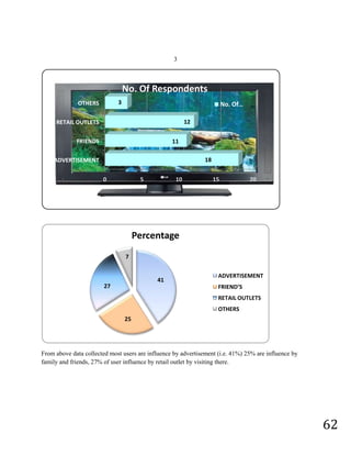 The research shows that 44% of respondents own LG television.