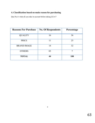 The survey shows that reason buying the LG television is its quality and after sales service.