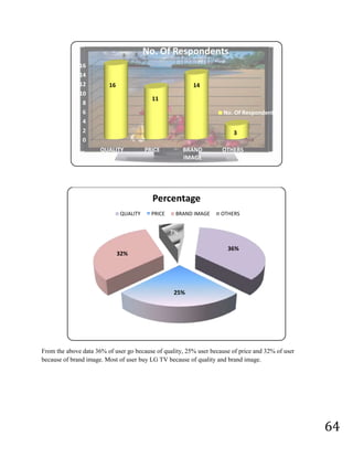 Through massive advertisement consumer influence to purchase and switching their brand to LG.