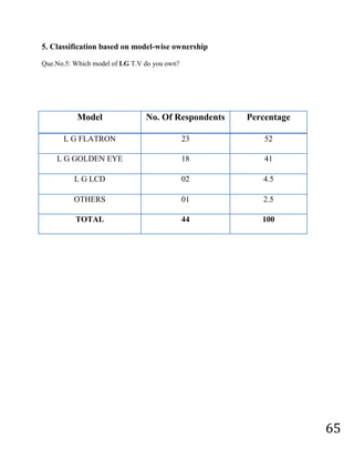 As per survey report shows 36% of respondent buy LG television because of quality and 32% of respondent buy due to brand image.
