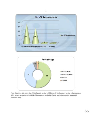 By conducting survey it was found that there was only one service station and authorised dealer in the city due to which the customer  were inconvenient.CHAPTER –10 <br />SUGGESTION AND CONCLUSION<br />SUGGESTIONS<br />          LG electronics is perusing the vision of becoming a true global digital leader to achieve this. They need to improve quality of the product.<br />           Survey conducted by me the customer was not satisfied by quality of color in the television contrast and sound system.<br />The customer are not satisfied by the after sales service provided by the company due to the delay in the after sales services provided by company.<br />Conclusion<br />                    From the study is conducted there is a 100% awareness about television is among the population ,  there are 45% are LG television user in Bhatkal city.<br />                   Complex buying behavior is involved in purchase and aware of significant, difference among brands . LG has able to craft out in ten years a premium brand positioning in the Indian market and is today most preferred brand in the segment. <br />                2006 has been landmark year for LG as the company achieved a monumental target of Rs 830 crs and reiterates its leadership in the Indian consumer durable industry. <br />Chapter – 11 <br />APPENDIX<br />QUESTIONNAIRE<br />UMMER FAROOQUE R<br />MMM 3RD SEM <br />INDIRA INSTITUTE OF MANAGEMENT <br />PUNE<br />Dear sir/madam,<br />                  I am student of IIMP Pune. As part of the curriculum of  MMM degree, I am conducting a survey to prepare project report on “CONSUMER BEHAVIOR TOWARDS LG TELEVISION”.<br />                  Therefore I kindly request you to spare some of the precious time to answer the following question. <br />Name: ……………………………………………………………………