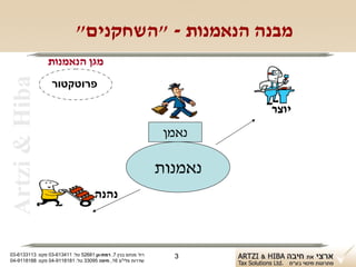 ‫מבנה הנאמנות - "השחקנים"‬
                ‫מגן הנאמנות‬
 ‫‪Artzi & Hiba‬‬

                  ‫פרוטקטור‬

                                                                       ‫יוצר‬
                                                               ‫נאמן‬

                                                              ‫נאמנות‬
                                     ‫נהנה‬



‫רח' מנחם בגין 7, רמת-גן 18625 טל: 114316-30 פקס: 3113316-30‬     ‫3‬
‫שדרות פלי"ם 61, חיפה 59033 טל: 1818119-40 פקס: 8818119-40‬
 