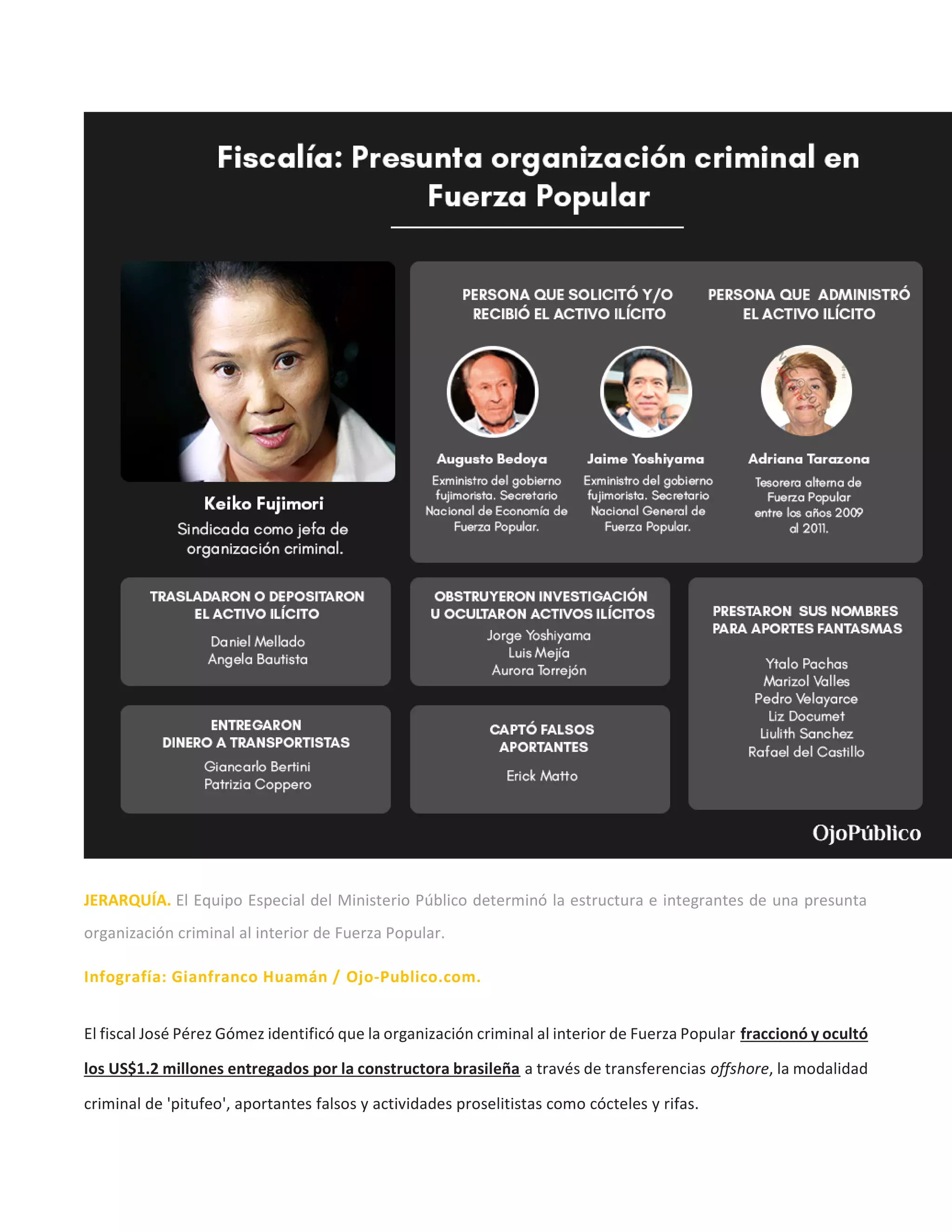 JERARQUÍA. El Equipo Especial del Ministerio Público determinó la estructura e integrantes de una presunta
organización criminal al interior de Fuerza Popular.
Infografía: Gianfranco Huamán / Ojo-Publico.com.
El fiscal José Pérez Gómez identificó que la organización criminal al interior de Fuerza Popular fraccionó y ocultó
los US$1.2 millones entregados por la constructora brasileña a través de transferencias offshore, la modalidad
criminal de 'pitufeo', aportantes falsos y actividades proselitistas como cócteles y rifas.
 