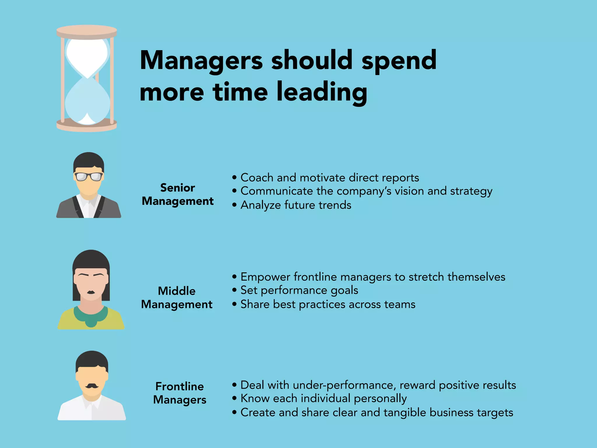 Managers should spend
more time leading
Senior
Management
Middle
Management
Frontline
Managers
• Coach and motivate direct reports
• Communicate the company’s vision and strategy
• Analyze future trends
• Empower frontline managers to stretch themselves
• Set performance goals
• Share best practices across teams
• Deal with under-performance, reward positive results
• Know each individual personally
• Create and share clear and tangible business targets

 