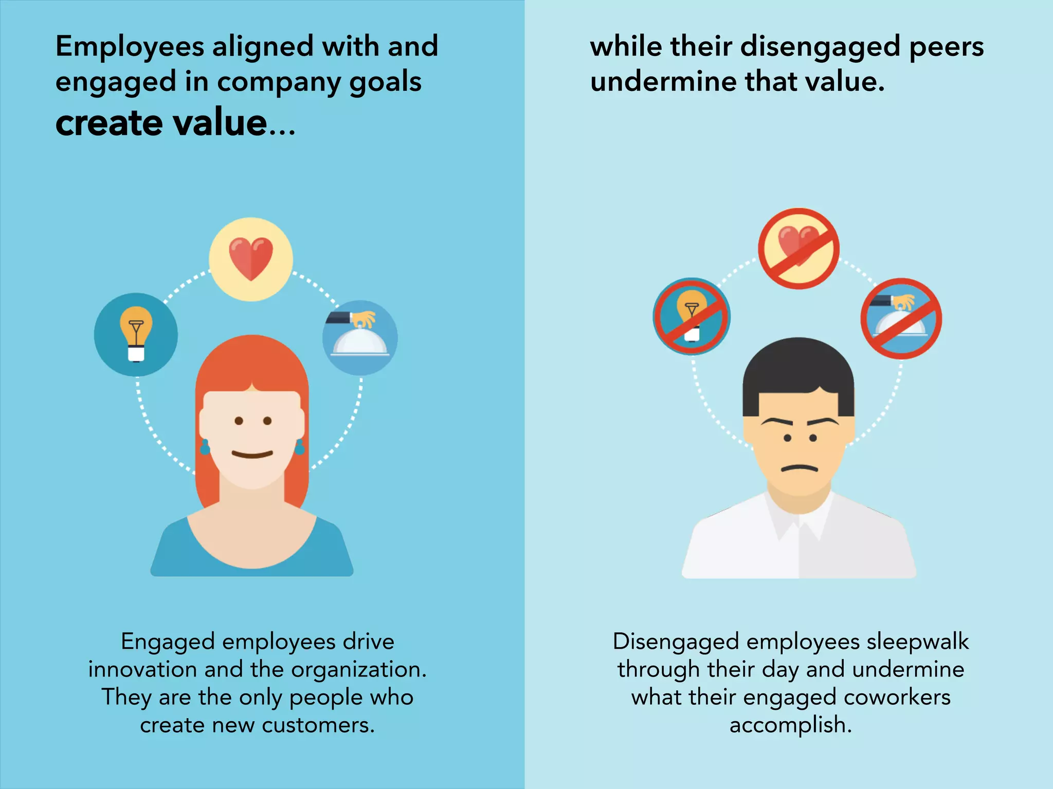 Employees aligned with and
engaged in company goals
create value…
Engaged employees drive
innovation and the organization.
They are the only people who
create new customers.
Disengaged employees sleepwalk
through their day and undermine
what their engaged coworkers
accomplish.
while their disengaged peers
undermine that value.
 